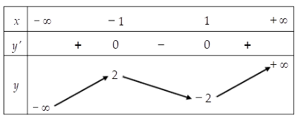 Hình minh họa Cho hàm số $\Large y = f(x)$ có bảng biến thiên như sau: Giá trị cực t