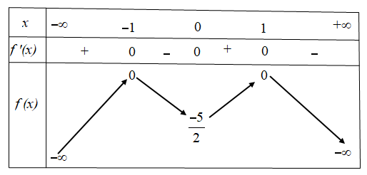 Hình minh họa Cho hàm số $\large y = f(x) $ có bảng biến thiên như sau: Hàm số đã ch