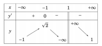 Hình minh họa Cho hàm số $\large y = f(x) $ có bảng biến thiên như sau: Hàm số đã ch