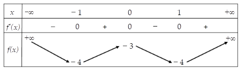 Hình minh họa Cho hàm số $\Large y = f(x)$ có bảng biến thiên như sau Hàm số đã cho 