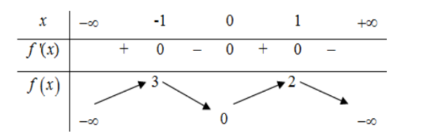 Hình minh họa Cho hàm số $\large y = f(x)$ có bảng biến thiên như sau Hàm số đã cho 