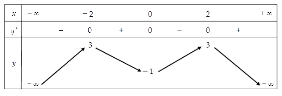 Hình minh họa Cho hàm số $\Large y = f(x)$ có bảng biến thiên như sau Hàm số $\Large