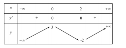 Hình minh họa Cho hàm số $\large y = f(x)$ có bảng biến thiên như sau: Mệnh đề nào d