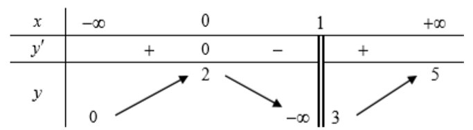 Hình minh họa Cho hàm số $\large y = f(x)$ có bảng biến thiên như sau Mệnh đề nào dư