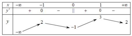 Hình minh họa Cho hàm số $\large y = f(x) $ có bảng biến thiên như sau: Mệnh đề nào 