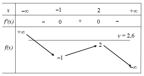 Hình đáp án 1. Cho hàm số $\large y = f(x)$ có bảng biến thiên như sau: Số thực nghiệ