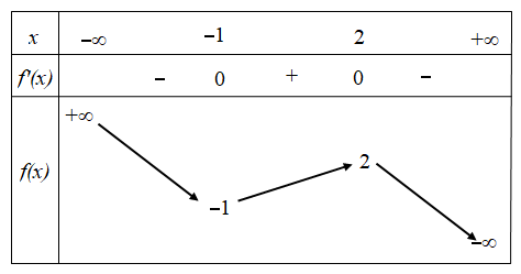 Hình minh họa Cho hàm số $\large y = f(x)$ có bảng biến thiên như sau: Số thực nghiệ