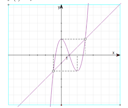 Hình đáp án 1. Cho hàm số $\large y = f(x)$ có đạo hàm liên tục trên $\large \mathbb{