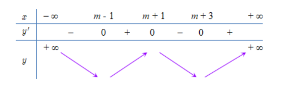 Hình đáp án 2. Cho hàm số $\large y = f(x)$ có đạo hàm liên tục trên $\large \mathbb{