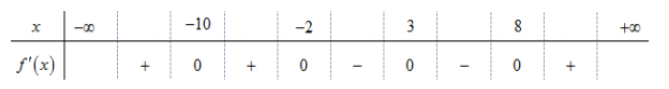 Hình minh họa Cho hàm số $\large y = f(x)$ có đạo hàm trên $\large \mathbb{R}$ và bả