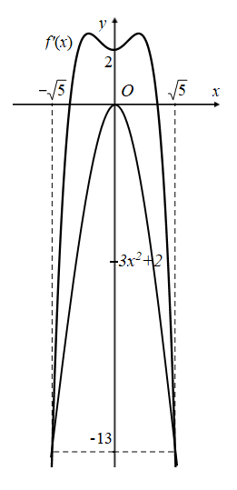 Hình đáp án 1. Cho hàm số $\Large y = f(x)$ có đồ thị $\Large y = f{}'(x)$ như hình v