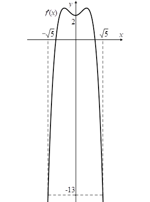 Hình minh họa Cho hàm số $\Large y = f(x)$ có đồ thị $\Large y = f{}'(x)$ như hình v