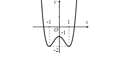 Hình minh họa Cho hàm số $\Large y = f(x)$ có đồ thị như hình vẽ dưới đây. Hàm số đồ