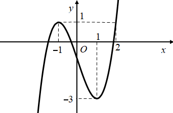 Hình minh họa Cho hàm số $\large y= f(x) $ có đồ thị như hình vẽ sau: Số nghiệm thuộ