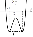 Hình minh họa Cho hàm số $\Large y = f(x)$ có đồ thị như hình vẽ. Số nghiệm của phươ