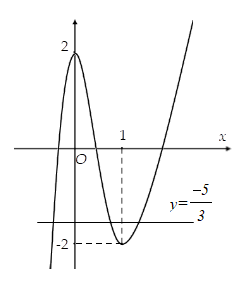 Hình đáp án 1. Cho hàm số $\Large y = f(x)$ có đồ thị như hình vẽ: Số nghiệm thực của