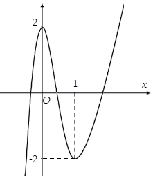 Hình minh họa Cho hàm số $\Large y = f(x)$ có đồ thị như hình vẽ: Số nghiệm thực của