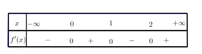 Hình minh họa Cho hàm số $\large y = f(x)$ liên tục trên có đạo hàm $\large y = f'(x