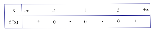 Hình đáp án 1. Cho hàm số $\large y = f(x)$ liên tục trên $\large \mathbb{R}$, có đạo