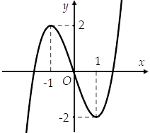 Hình minh họa Cho hàm số $\Large y = f(x)$ liên tục trên $\Large \mathbb{R}$ và có đ