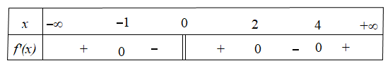 Hình minh họa Cho hàm số $\large y = f(x) $ liên tục trên $\large \mathbb{R}$ và có 