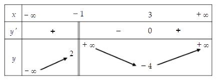 Hình minh họa Cho hàm số $\Large y = f(x)$ xác định trên $\Large \mathbb {R}$ \ {-1}