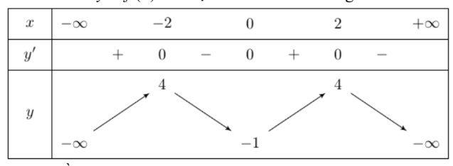 Hình minh họa Cho hàm số $\large y = f(x)$ xác định trên $\large \mathbb{R}$ và có b