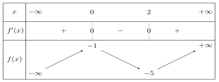 Hình đáp án 1. Cho hàm số $\large y = x^{3} - 3x^{2} + m -1$. Tổng tất cả các giá trị