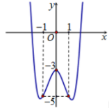 Hình minh họa Cho hàm số $\large y = x^{4} - 3x^{2} - 3$, có đồ thị hình vẽ dưới đây