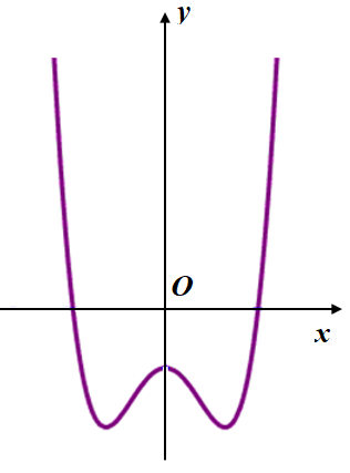 Hình minh họa Cho hàm số $\Large y=a x^{4}+b x^{2}+c(a, b, c \in \mathbb{R})$ có đồ 