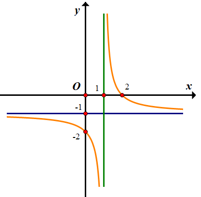 Hình minh họa Cho hàm số $\large y=\dfrac{a x+b}{x+c}$ có đồ thị như hình vẽ $a, b, 