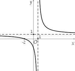 Hình minh họa Cho hàm số $\large y=\dfrac{ax+b}{x+c}$ là có đồ thị như hình vẽ sau (