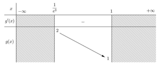 Hình đáp án 1. Cho hàm số $\large y=\dfrac{\sqrt{1-\ln x}+1}{\sqrt{1-\ln x}+m}$. Có b