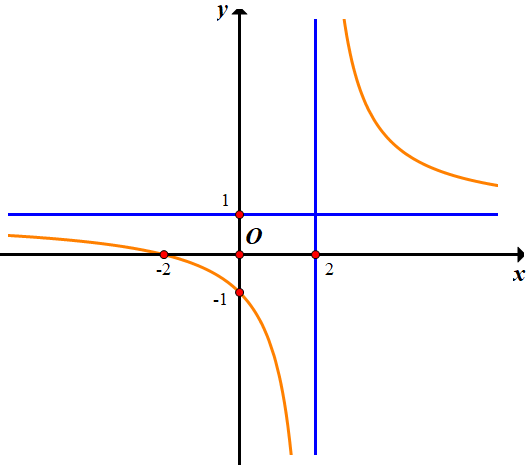 Hình minh họa Cho hàm số $\large y=\dfrac{x-a}{b x+c}$ có đồ thị như hình vẽ bên. Tí