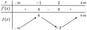 Hình minh họa Cho hàm số $\Large y=f\left( x \right)$ có bảng biến thiên như sau: Đi