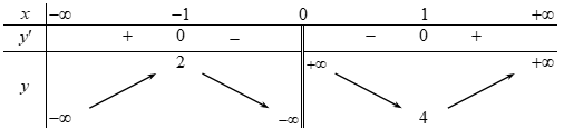 Hình minh họa Cho hàm số $\Large y=f\left( x \right)$ có bảng biến thiên như sau: Hà