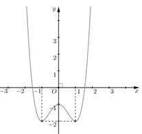 Hình minh họa Cho hàm số $\Large y=f\left( x \right)$ có đồ thị như hình vẽ bên. Hàm