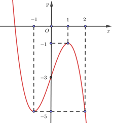 Hình minh họa Cho hàm số $\Large y=f\left( x \right)$ có đồ thị như hình vẽ. Tích gi