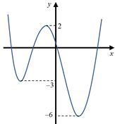 Hình minh họa Cho hàm số $\Large y=f\left( x \right)$ là hàm đa thức bậc bốn có đồ t