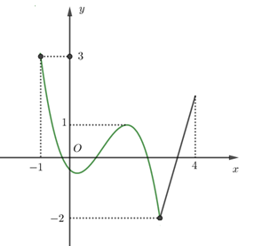 Hình minh họa Cho hàm số $\Large y=f\left( x \right)$ liên tục trên đoạn $\Large \le