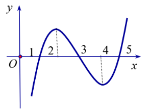 Hình minh họa Cho hàm số $\Large y=f(x)$ biết hàm số $\Large f(x)$ có đạo hàm $\Larg