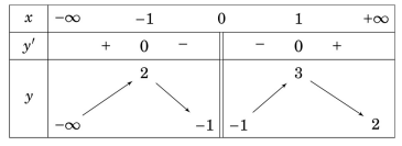 Hình minh họa Cho hàm số $\Large y=f(x)$ có bảng biến thiên Hỏi hàm số có bao nhiêu 