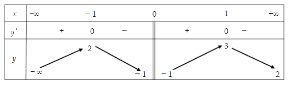 Hình minh họa Cho hàm số $\Large y=f(x)$ có bảng biến thiên Hỏi hàm số có bao nhiêu 