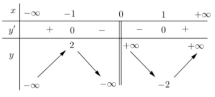 Hình minh họa Cho hàm số $\Large y=f(x)$ có bảng biến thiên như bên. Hàm số $\Large 