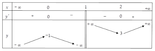 Hình minh họa Cho hàm số $\Large y=f(x)$ có bảng biến thiên như hình bên dưới. Tìm k