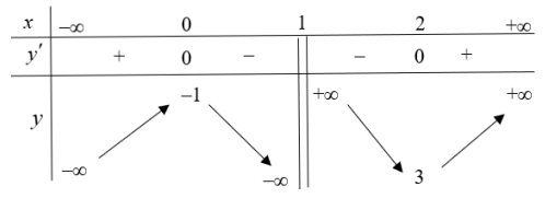 Hình minh họa Cho hàm số $\Large y=f(x)$ có bảng biến thiên như hình bên dưới. Tìm k