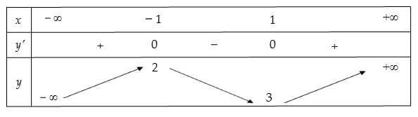 Hình minh họa Cho hàm số $\Large y=f(x)$ có bảng biến thiên như hình bên. Hàm số đã 