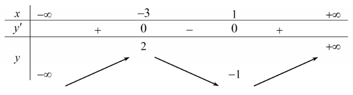 Hình minh họa Cho hàm số $\Large y=f(x)$ có bảng biến thiên như hình bên. Mệnh đề nà