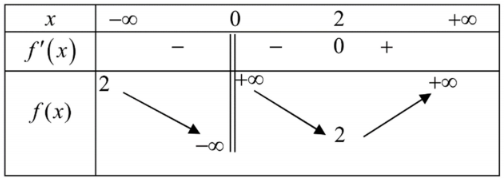 Hình minh họa Cho hàm số $\Large y=f(x)$ có bảng biến thiên như hình bên. Tổng số ti