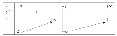 Hình minh họa Cho hàm số $\Large y=f(x)$ có bảng biến thiên như hình Mệnh đề nào sau